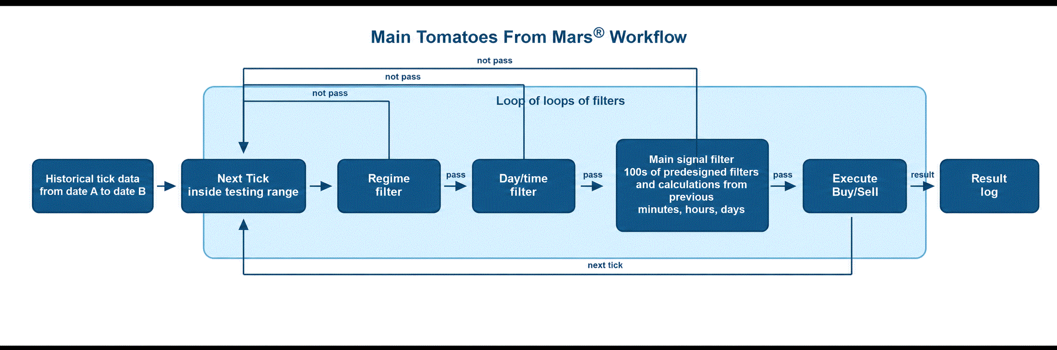 Tomatoes From Mars&reg; workflow diagram showing testing range, regime filter, day/time filter, main signal filter, simulated execution, result logging, and next tick loop